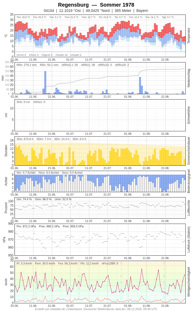 [Bild: 04104-1978-sommer.png?1564647648515]
