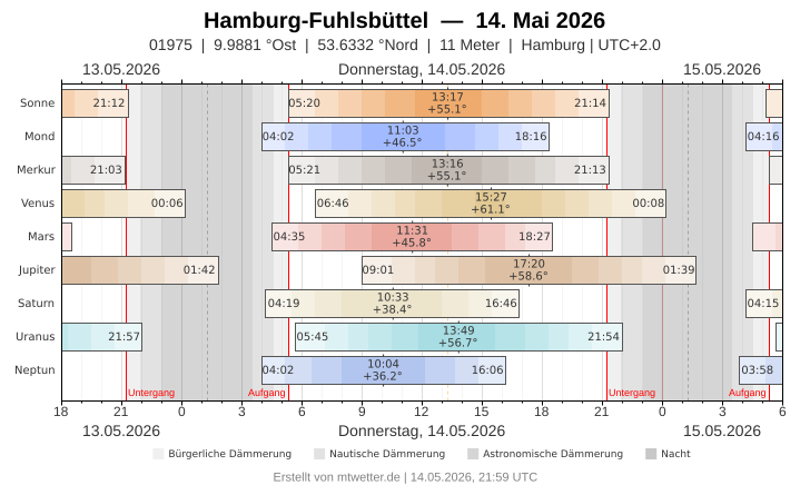 astronomische Tagesübersicht