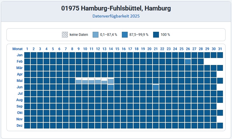 Datenverfügbarkeit