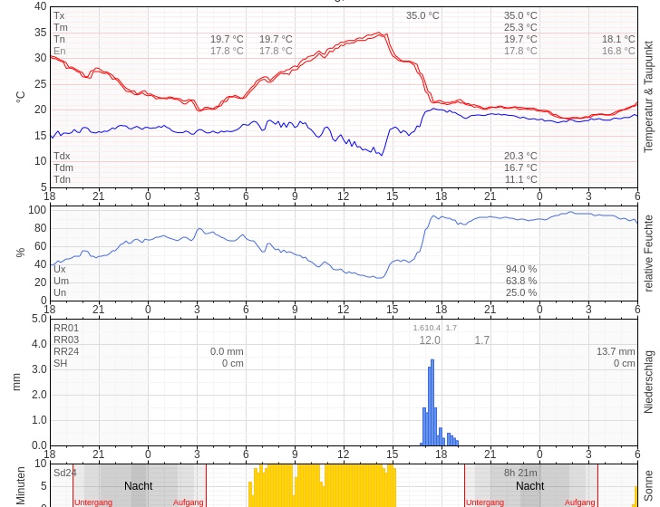 Tagesmeteogramm