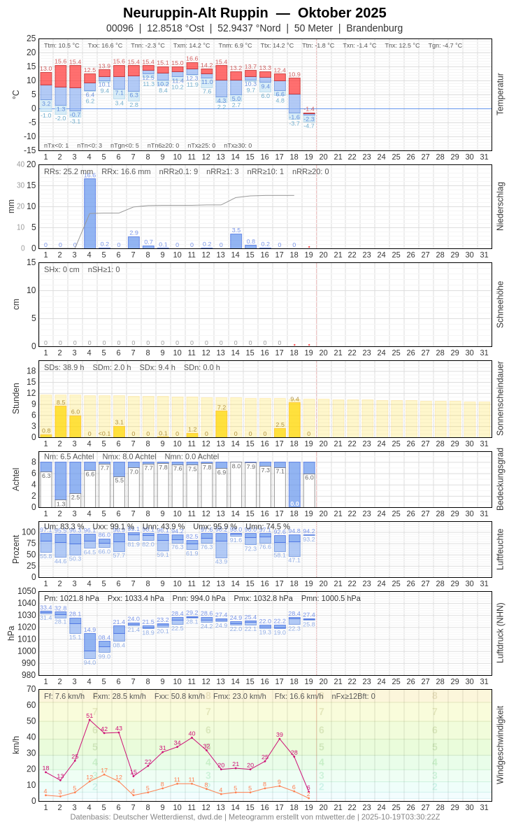 Meteogramm