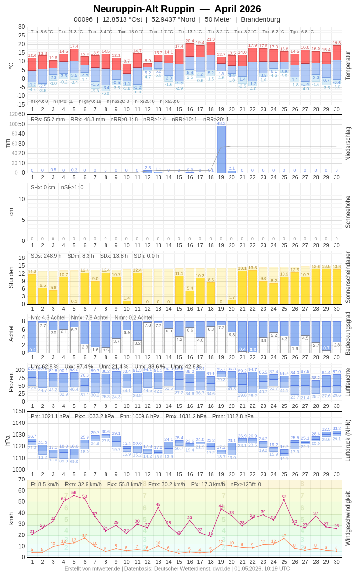 Meteogramm