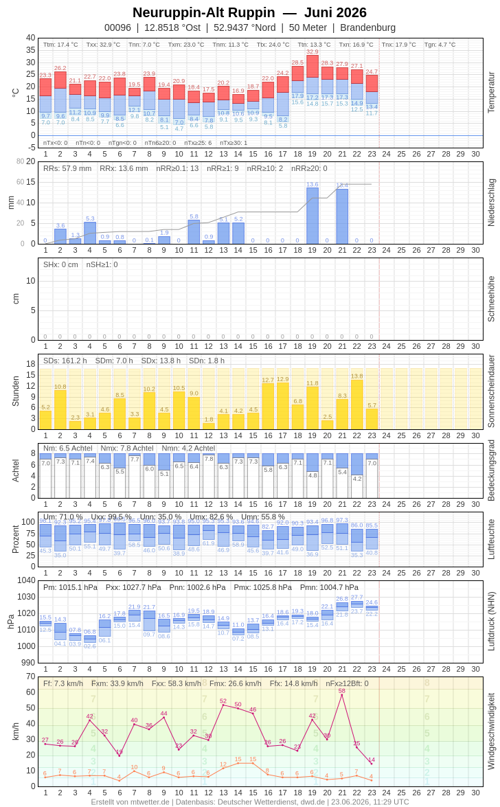 Meteogramm