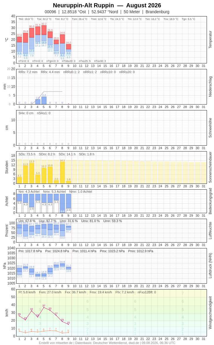 Meteogramm