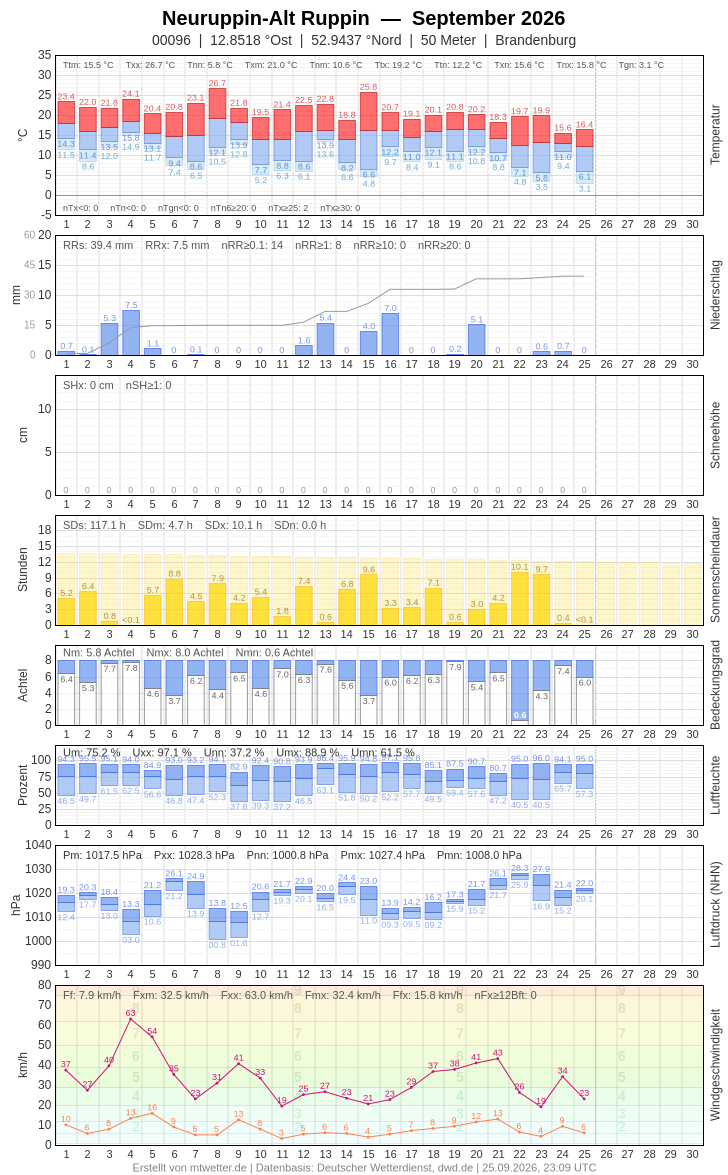 Meteogramm