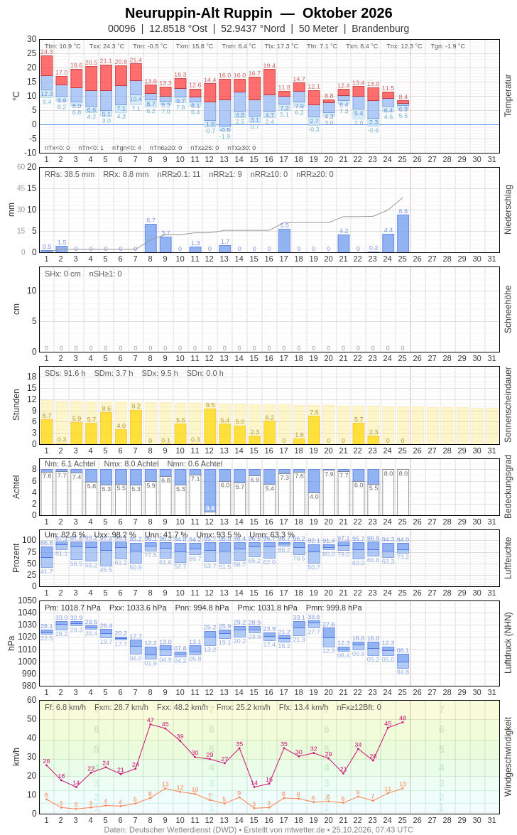 Meteogramm