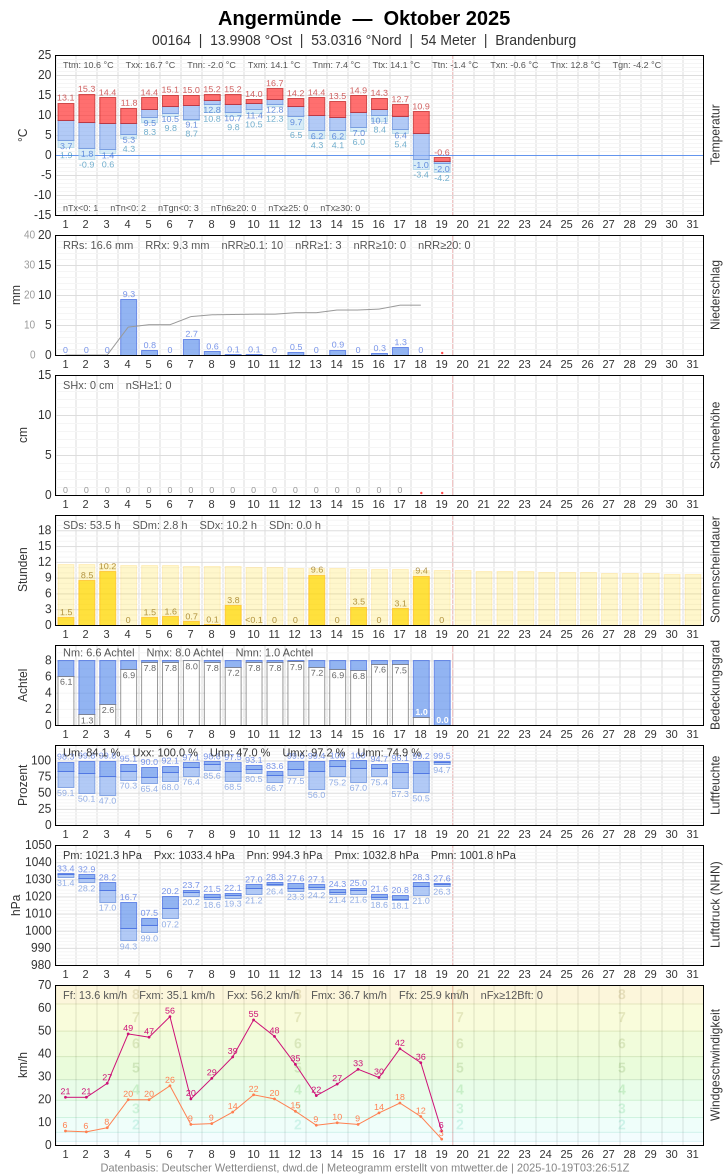 Meteogramm