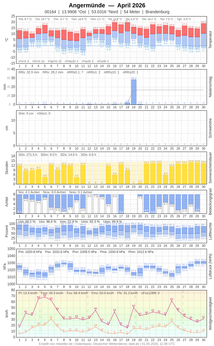 Meteogramm