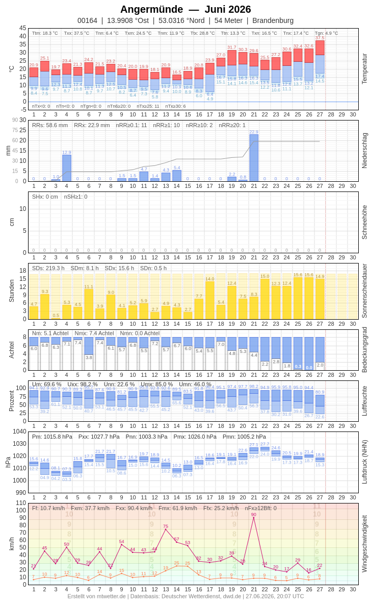 Meteogramm