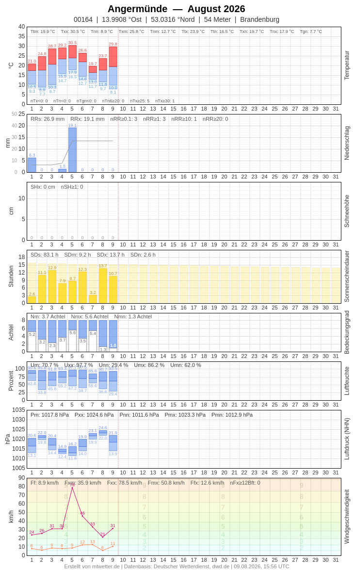 Meteogramm