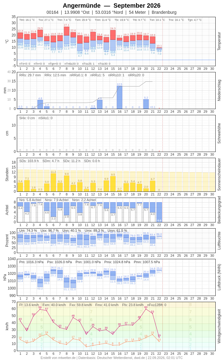 Meteogramm