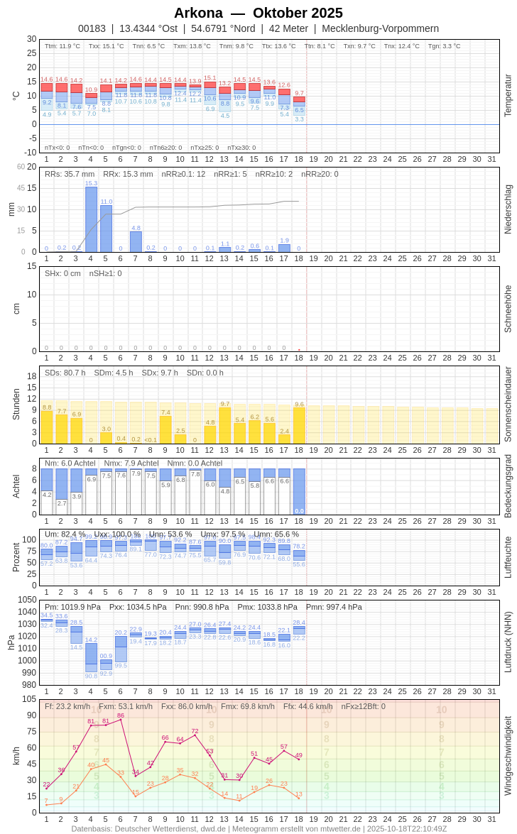 Meteogramm