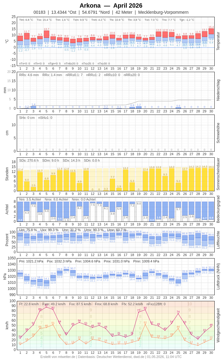 Meteogramm