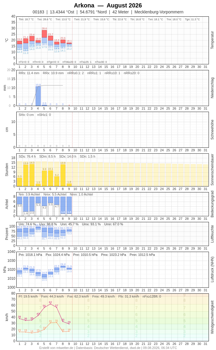 Meteogramm