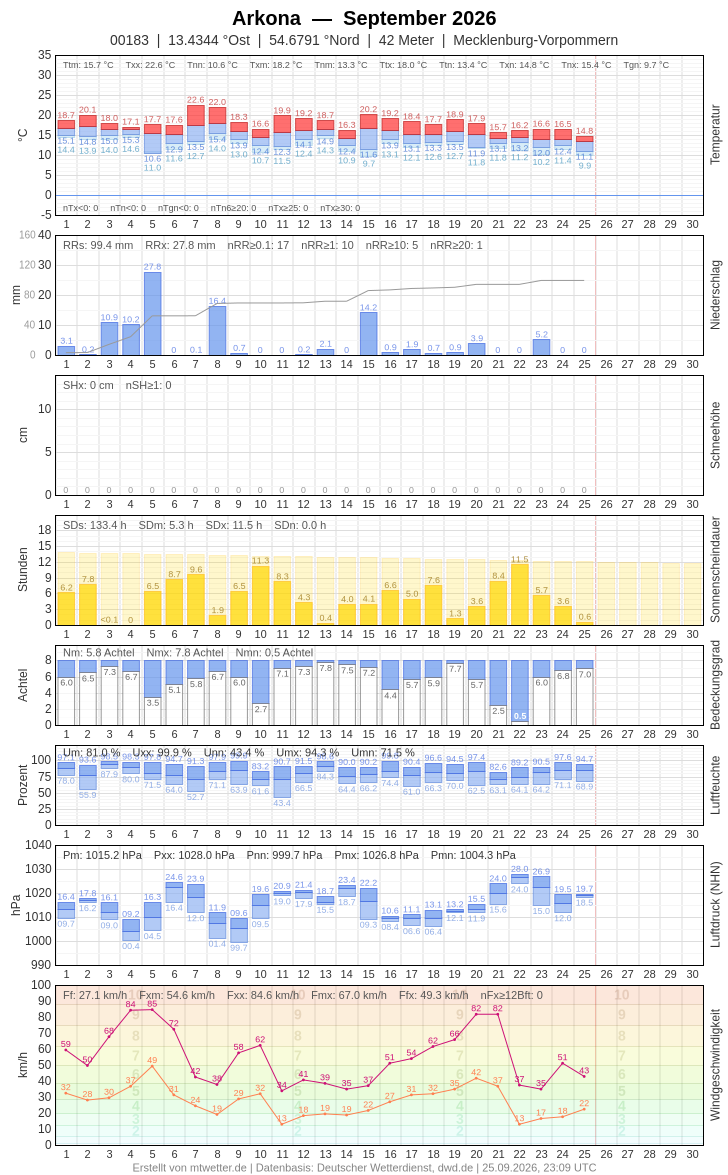 Meteogramm
