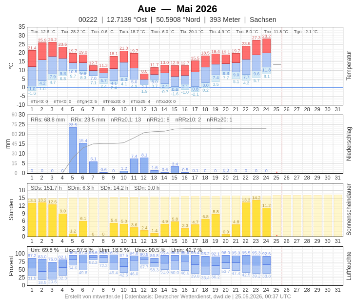 Meteogramm