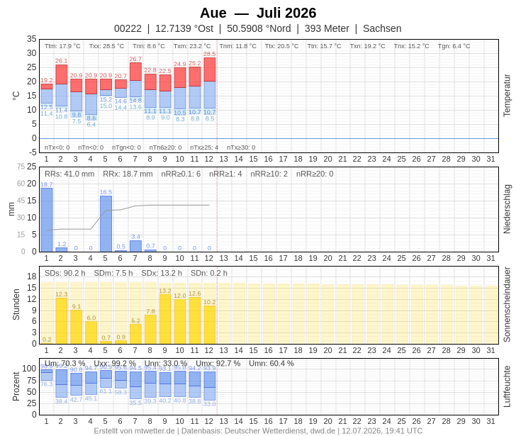 Meteogramm
