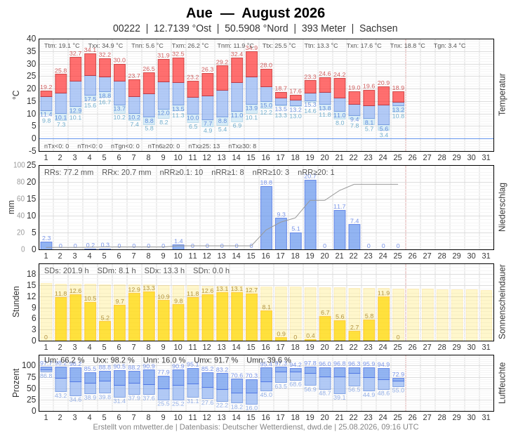 Meteogramm