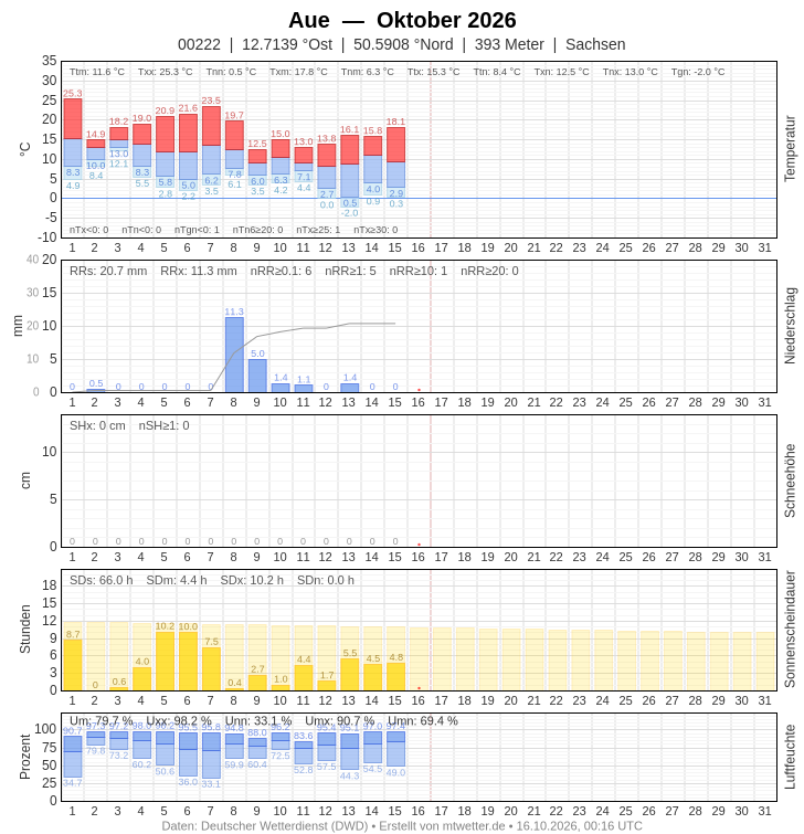 Meteogramm