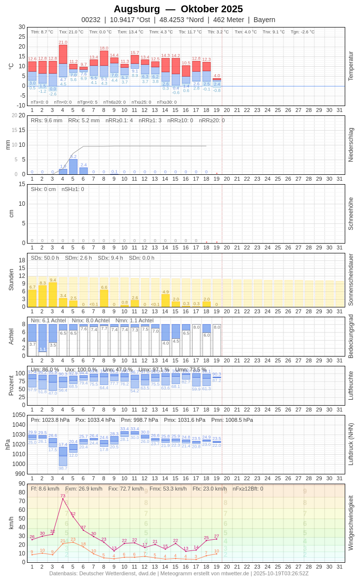Meteogramm