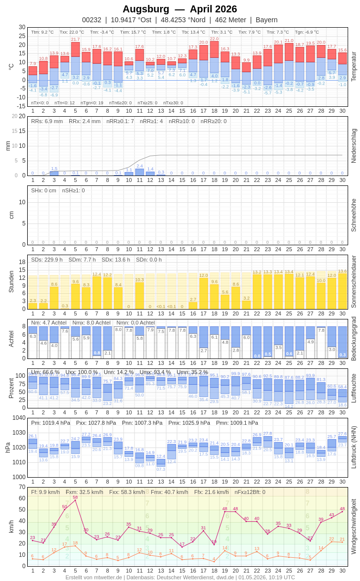 Meteogramm