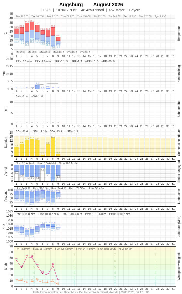 Meteogramm