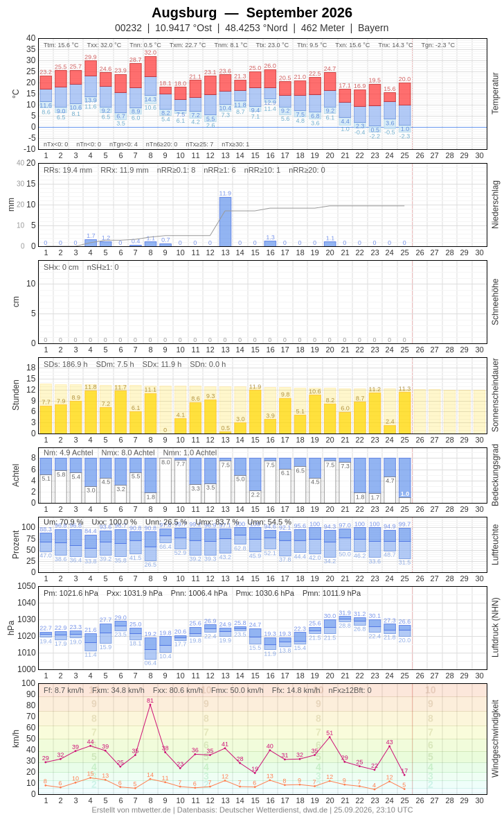 Meteogramm