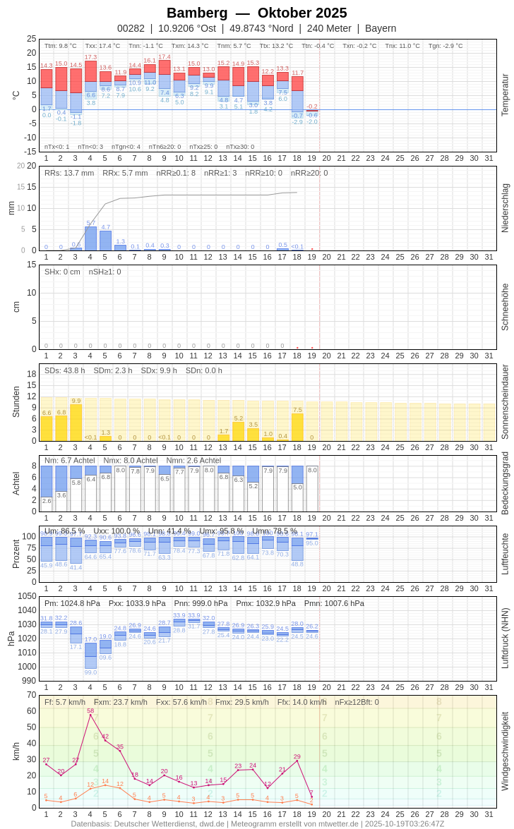 Meteogramm
