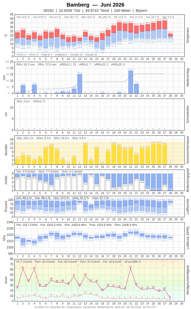 Meteogramm
