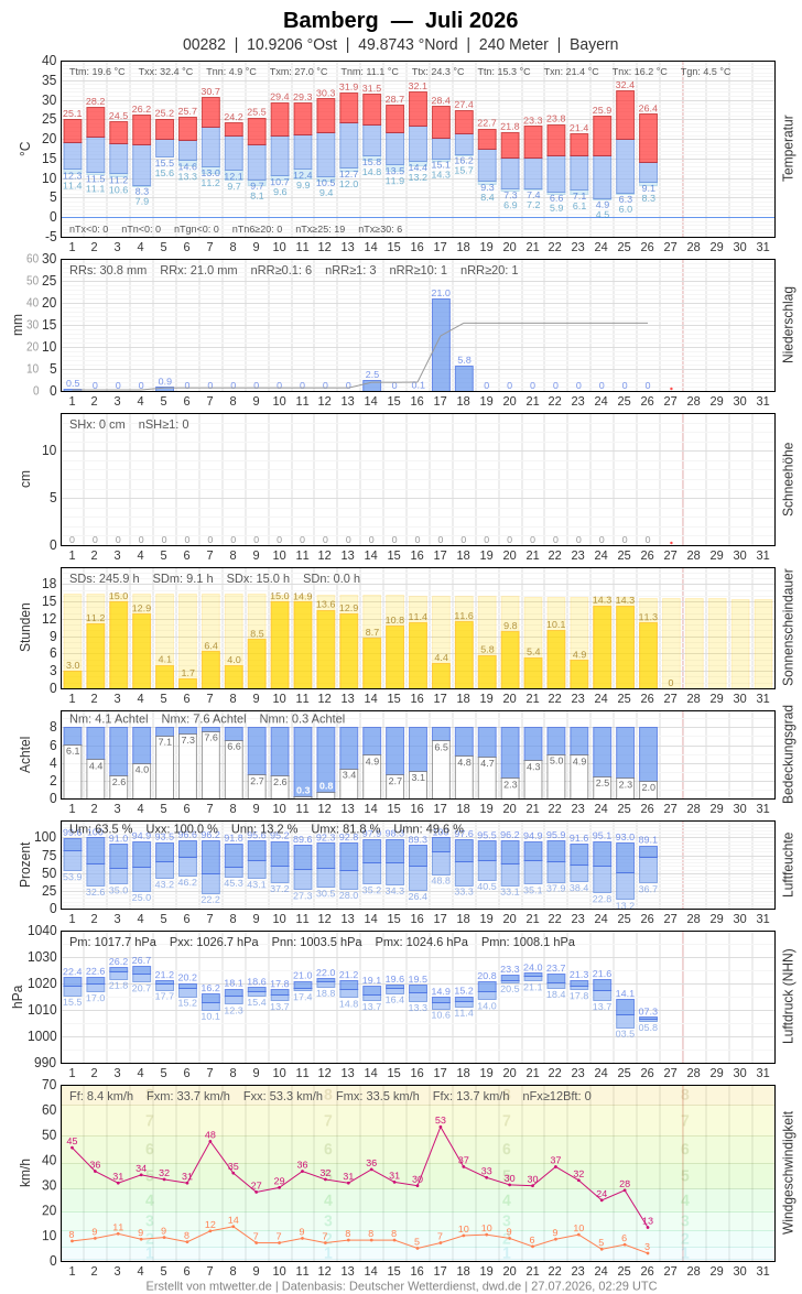 Meteogramm