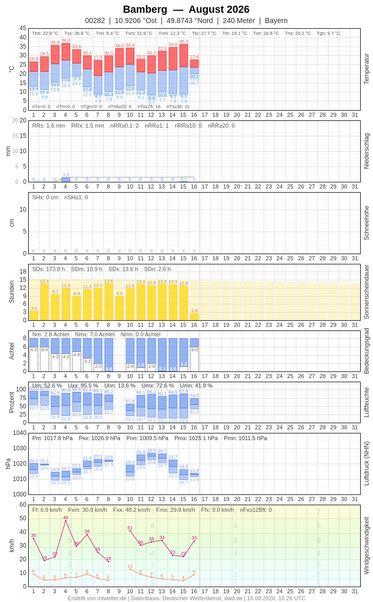 Meteogramm