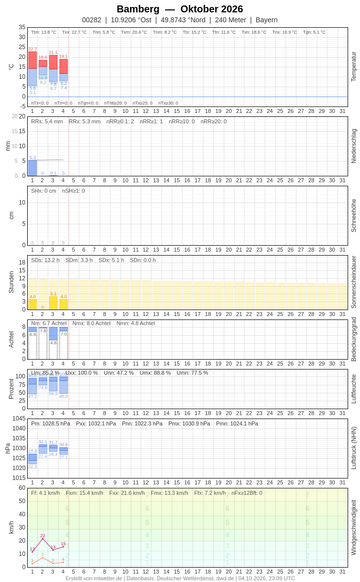 Meteogramm