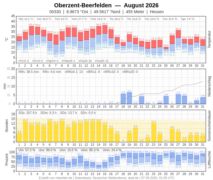 Meteogramm