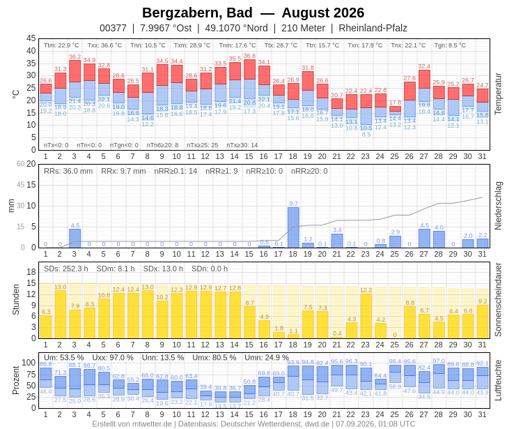 Meteogramm
