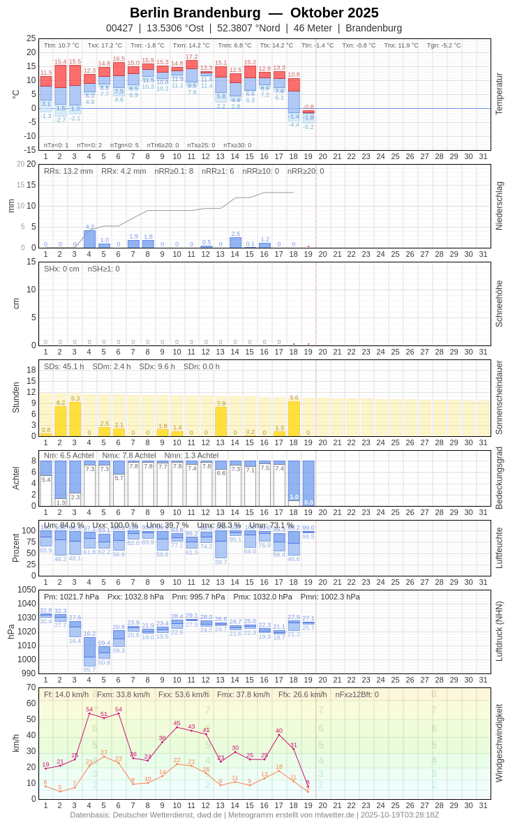 Meteogramm