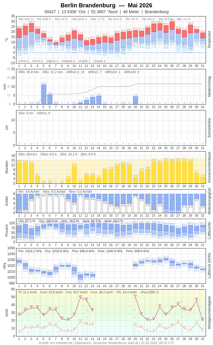 Meteogramm