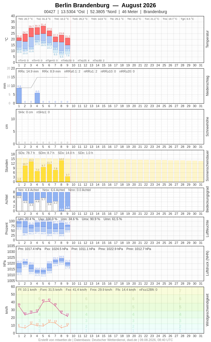 Meteogramm