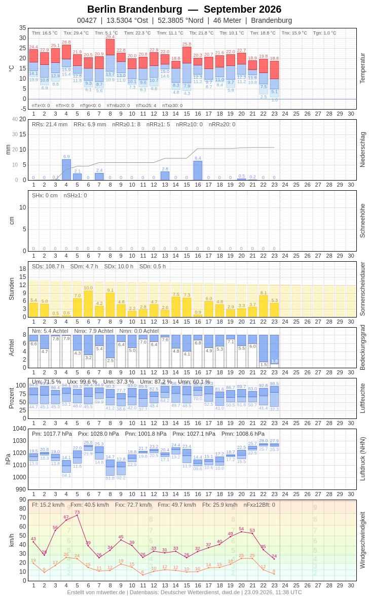 Meteogramm