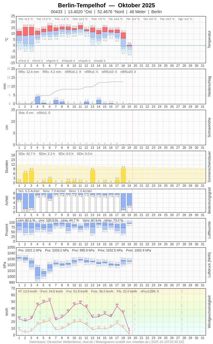 Meteogramm
