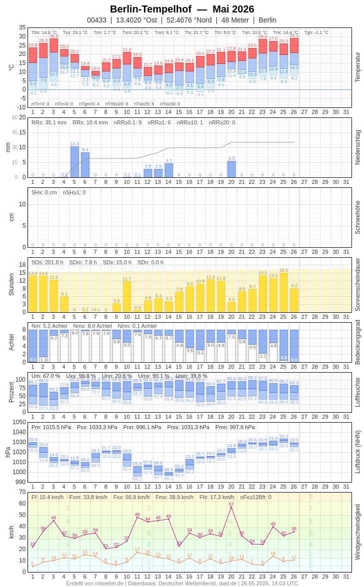 Meteogramm