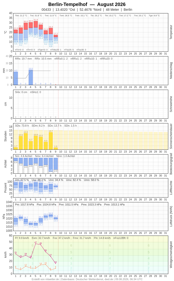 Meteogramm