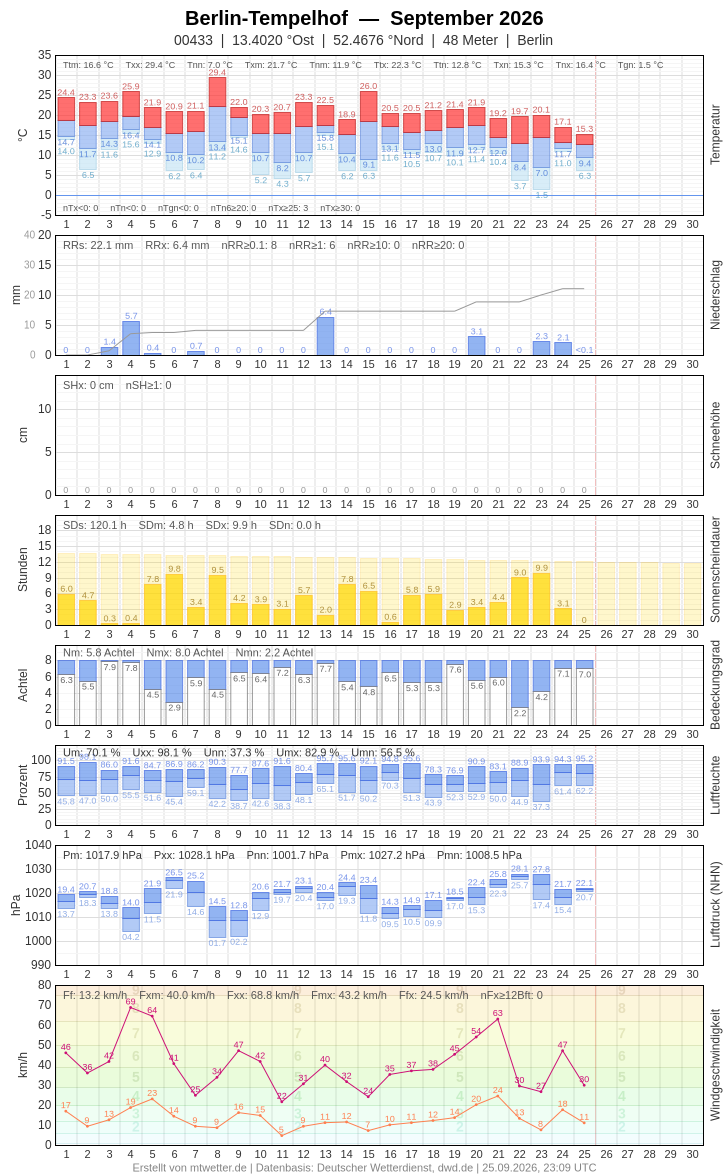 Meteogramm