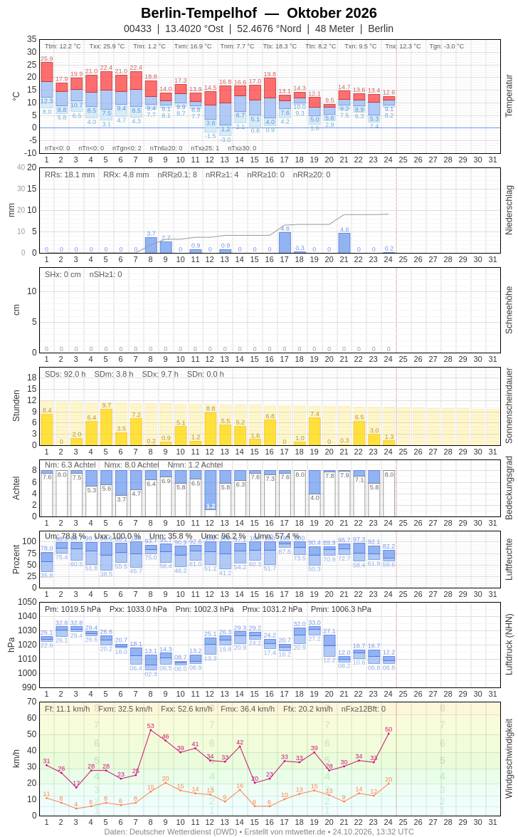 Meteogramm