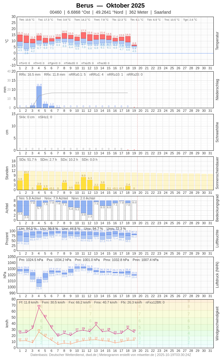 Meteogramm