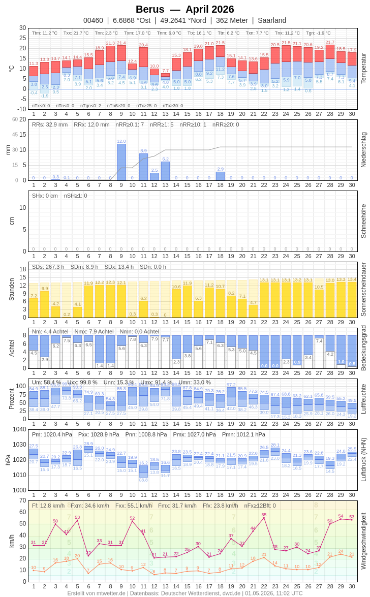 Meteogramm