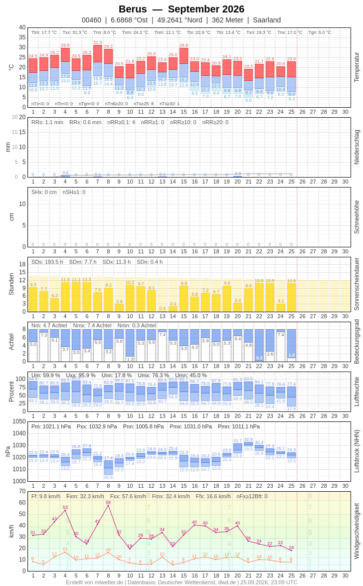 Meteogramm