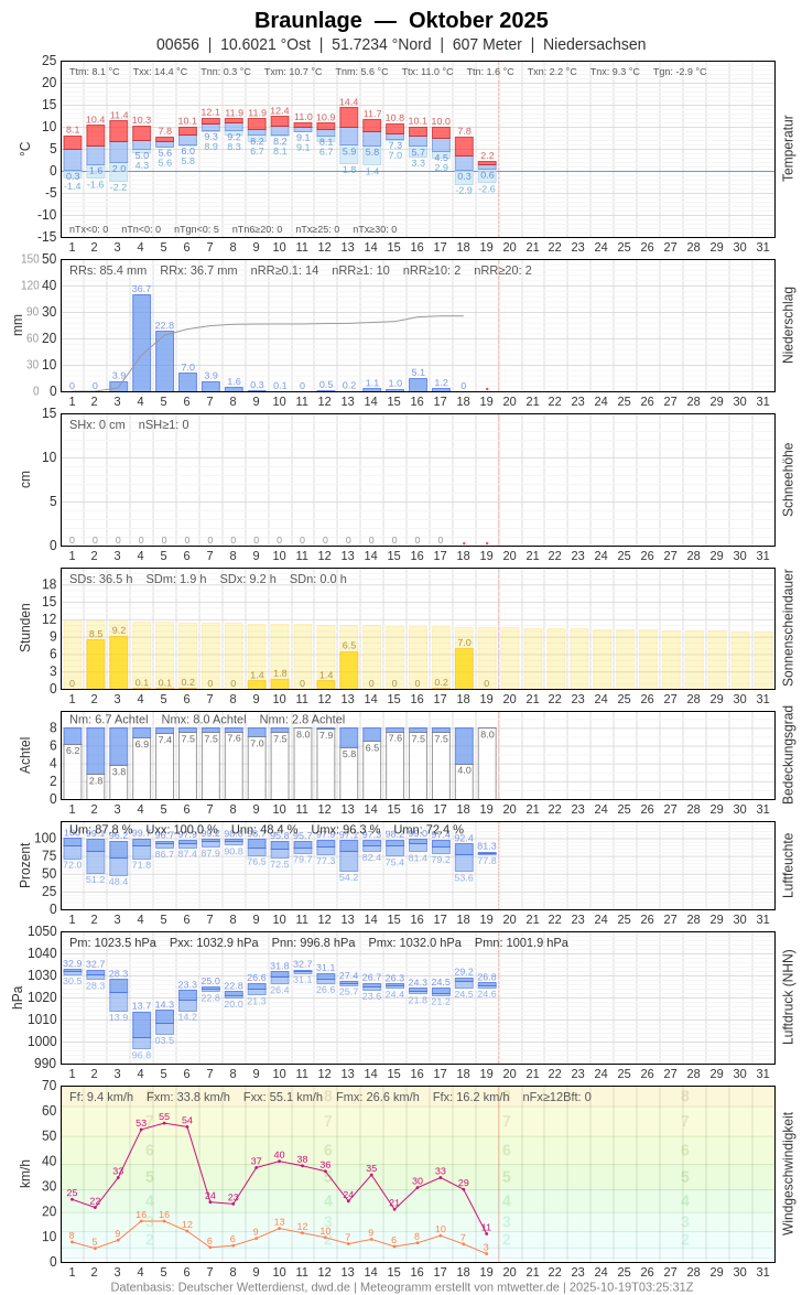 Meteogramm