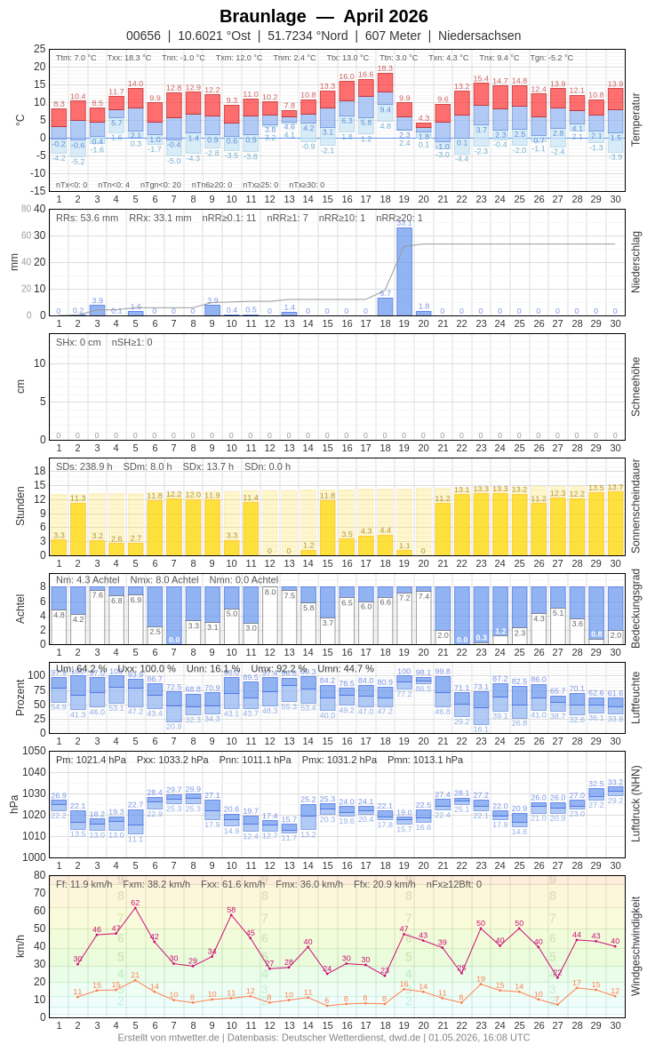 Meteogramm