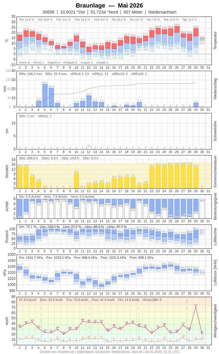 Meteogramm