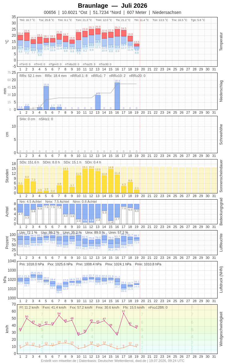 Meteogramm